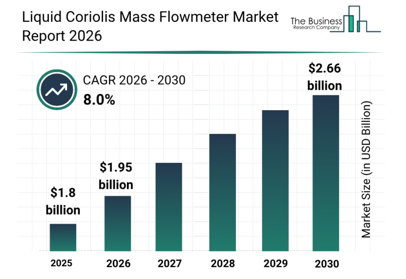Liquid Coriolis Mass Flowmeter Market Growth Accelerates As Industry Expected To Reach $2.66 Billion By 2030